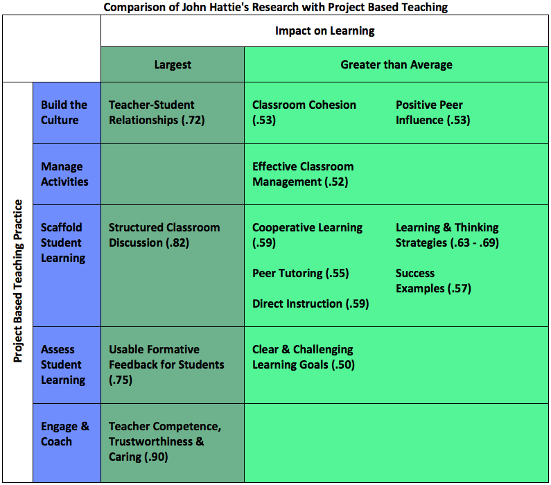Chart comparing Hattie's research with PBL