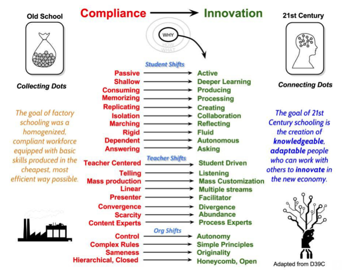 chart comparing Compliance vs Innovation