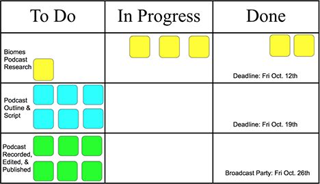 Kanban board example with: to do, in progress, and done