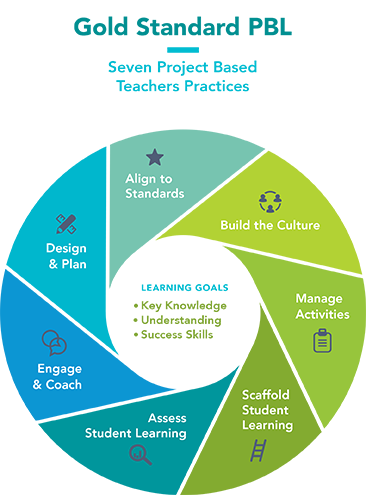 Diagram of the seven gold standard teaching practices