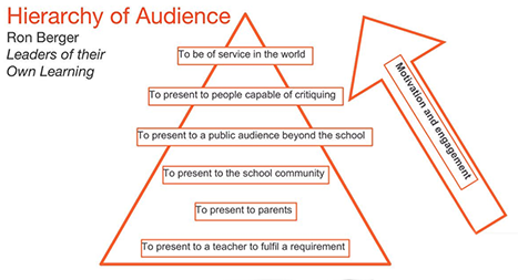 Heirarchy of Audience