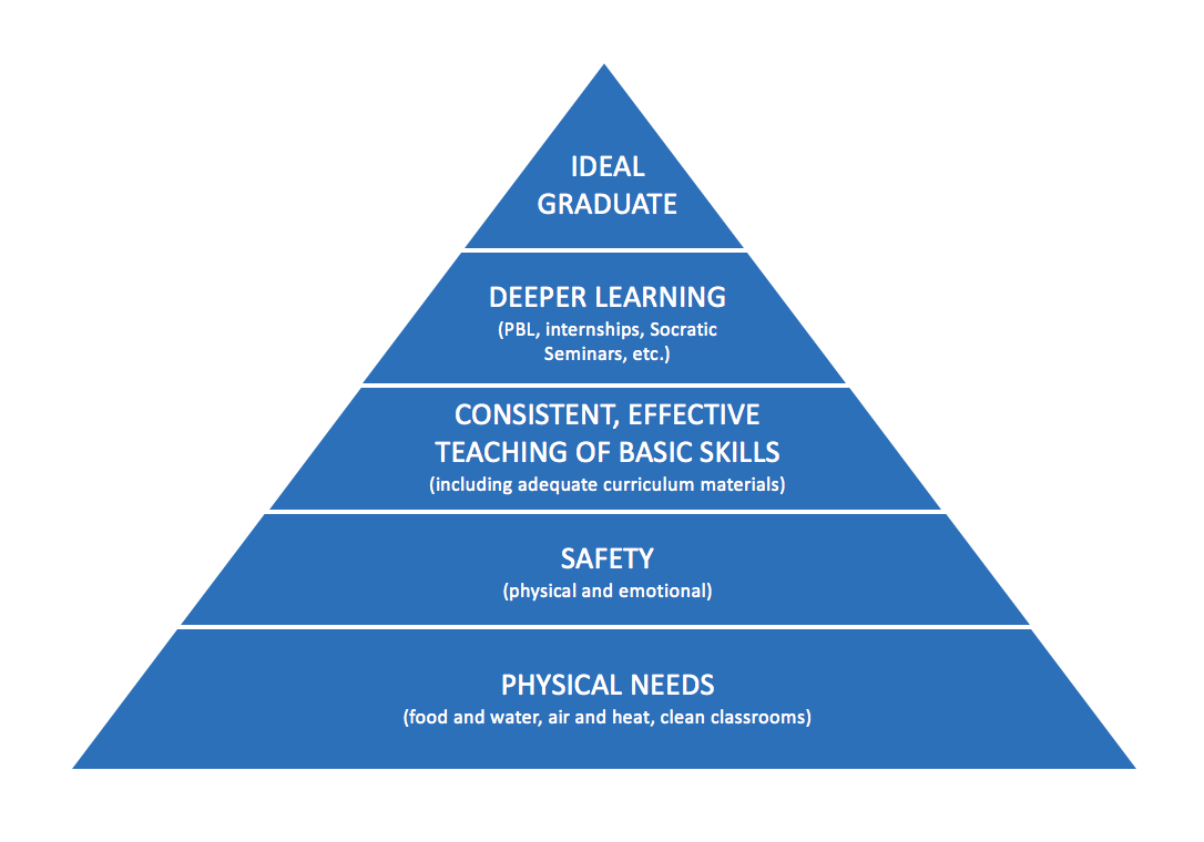 triangle chart, 5 levels (Ideal Graduate, Deeper Learning, teaching of Basic Skills, Safety, Physical Needs)