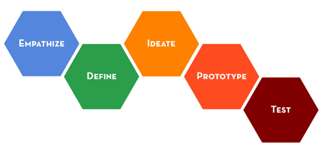 Tools for design thinking