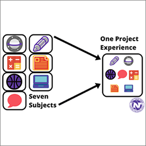 diagram showing seven subjects in one project experience 