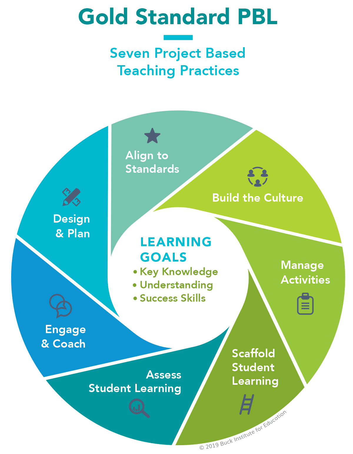 PBLWorks Gold Standard Teaching Practices