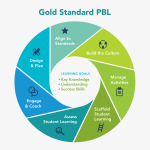 Circle diagram showing all elements of PBLWorks Gold Standard Teaching Practices